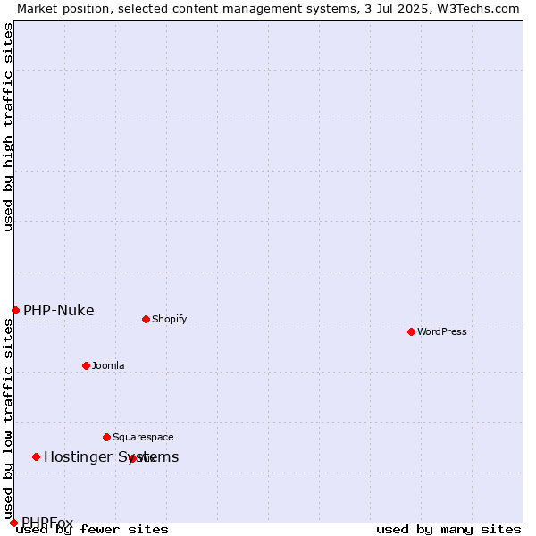 Market position of Hostinger Systems vs. PHP-Nuke vs. PHPFox