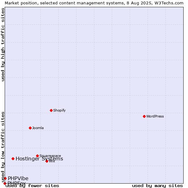 Market position of Hostinger Systems vs. PHPVibe vs. PHPFox