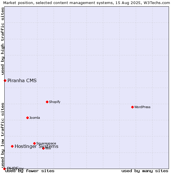 Market position of Hostinger Systems vs. Piranha CMS vs. PHPFox
