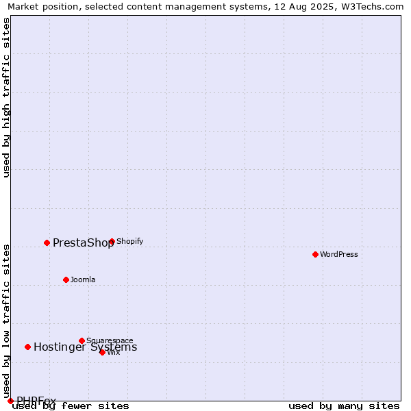Market position of PrestaShop vs. Hostinger Systems vs. PHPFox