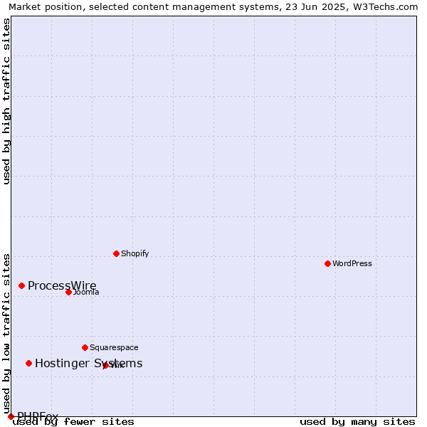 Market position of Hostinger Systems vs. ProcessWire vs. PHPFox