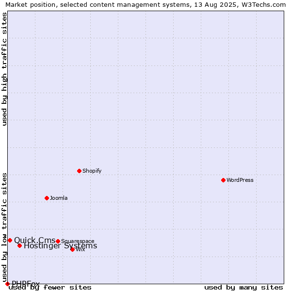 Market position of Hostinger Systems vs. Quick.Cms vs. PHPFox