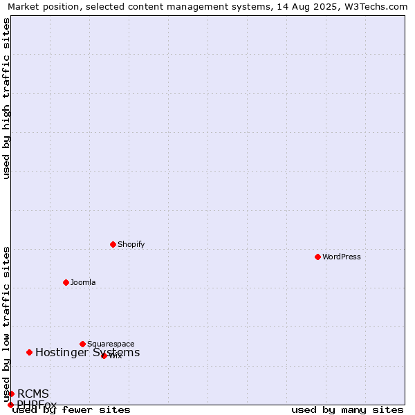 Market position of Hostinger Systems vs. RCMS vs. PHPFox