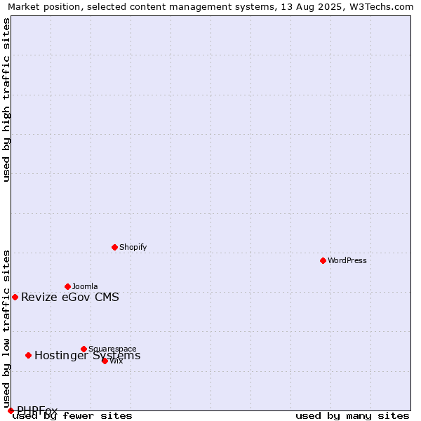 Market position of Hostinger Systems vs. Revize eGov CMS vs. PHPFox