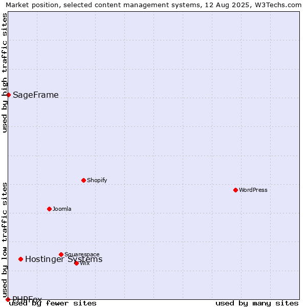 Market position of Hostinger Systems vs. SageFrame vs. PHPFox