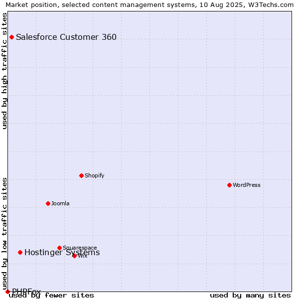 Market position of Hostinger Systems vs. Salesforce Customer 360 vs. PHPFox