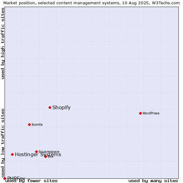 Market position of Shopify vs. Hostinger Systems vs. PHPFox