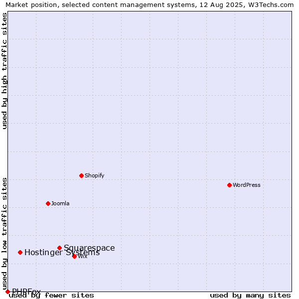 Market position of Squarespace vs. Hostinger Systems vs. PHPFox