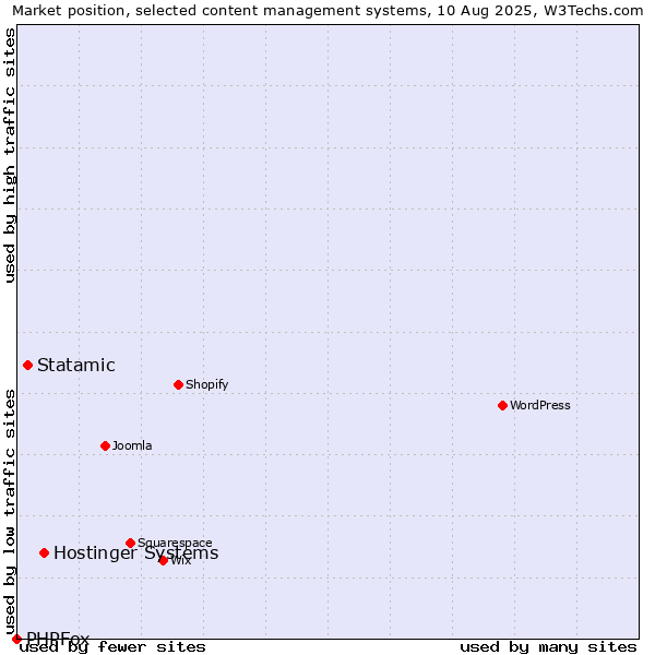 Market position of Hostinger Systems vs. Statamic vs. PHPFox