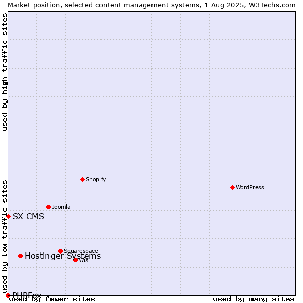 Market position of Hostinger Systems vs. SX CMS vs. PHPFox
