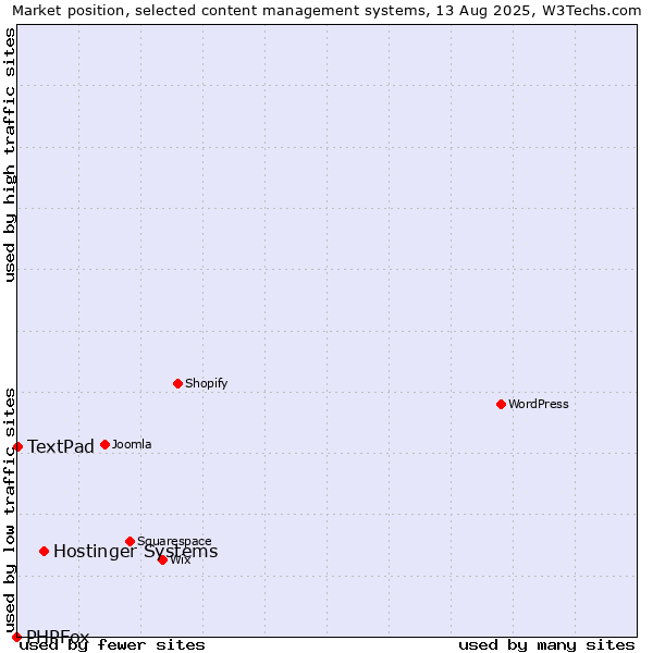 Market position of Hostinger Systems vs. TextPad vs. PHPFox