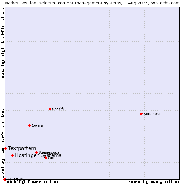 Market position of Hostinger Systems vs. Textpattern vs. PHPFox