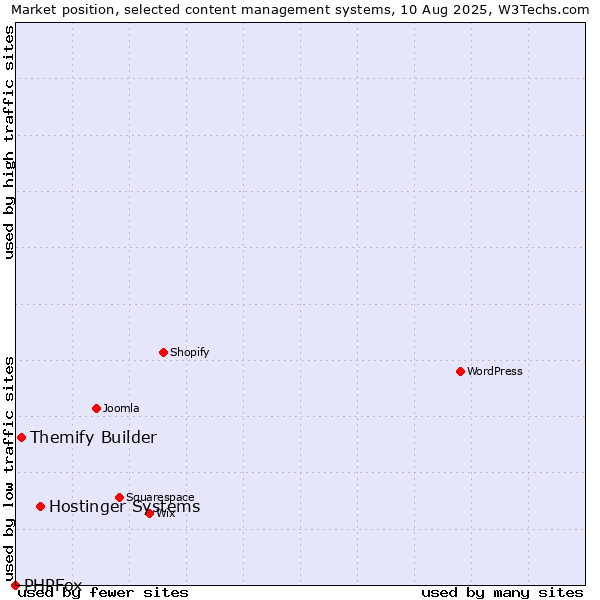 Market position of Hostinger Systems vs. Themify Builder vs. PHPFox