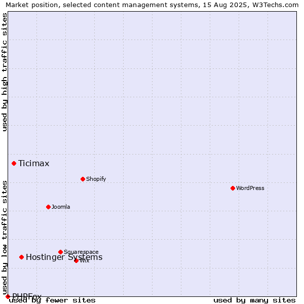 Market position of Hostinger Systems vs. Ticimax vs. PHPFox