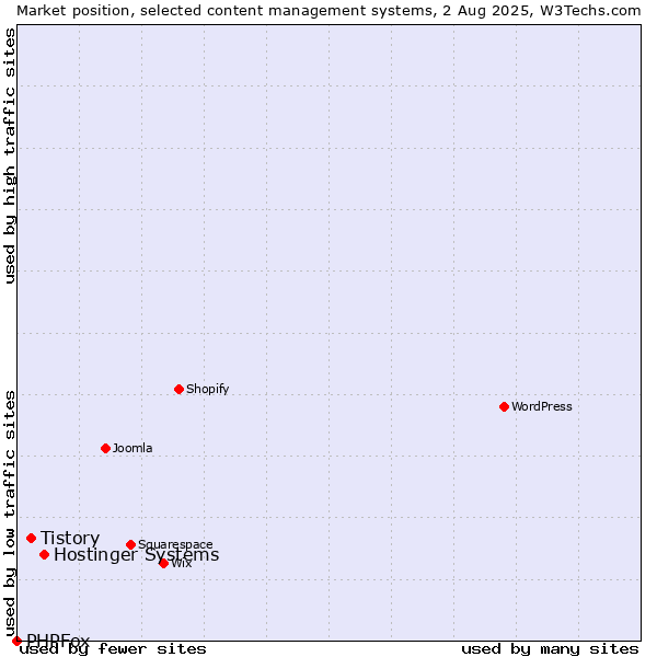 Market position of Hostinger Systems vs. Tistory vs. PHPFox