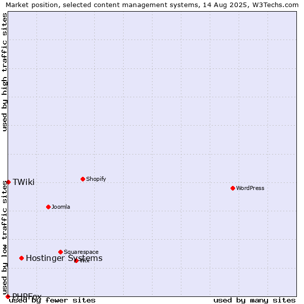 Market position of Hostinger Systems vs. TWiki vs. PHPFox