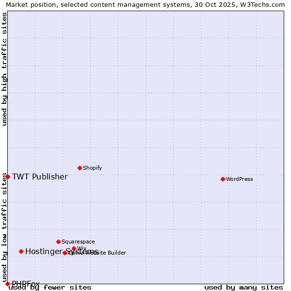 Market position of Hostinger Systems vs. TWT Publisher vs. PHPFox