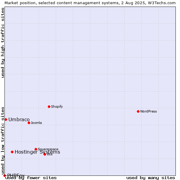 Market position of Hostinger Systems vs. Umbraco vs. PHPFox