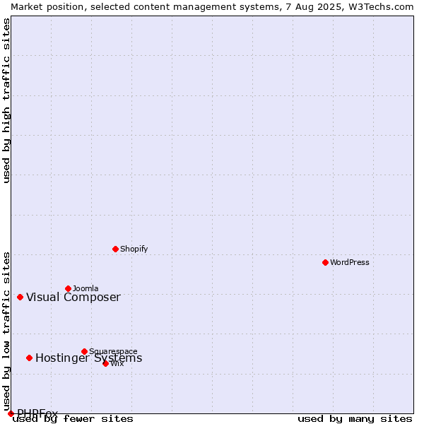 Market position of Hostinger Systems vs. Visual Composer vs. PHPFox