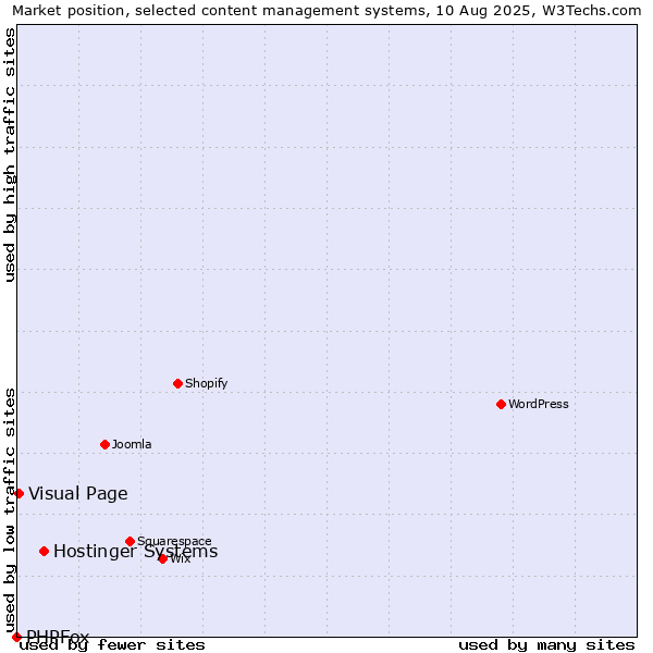 Market position of Hostinger Systems vs. Visual Page vs. PHPFox