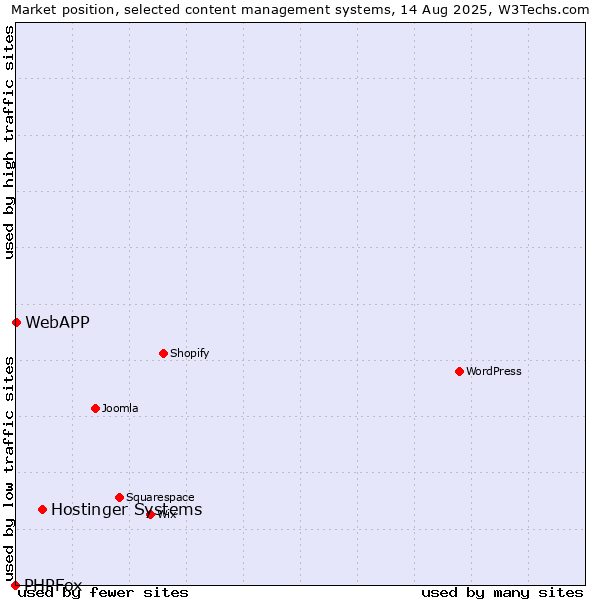 Market position of Hostinger Systems vs. WebAPP vs. PHPFox