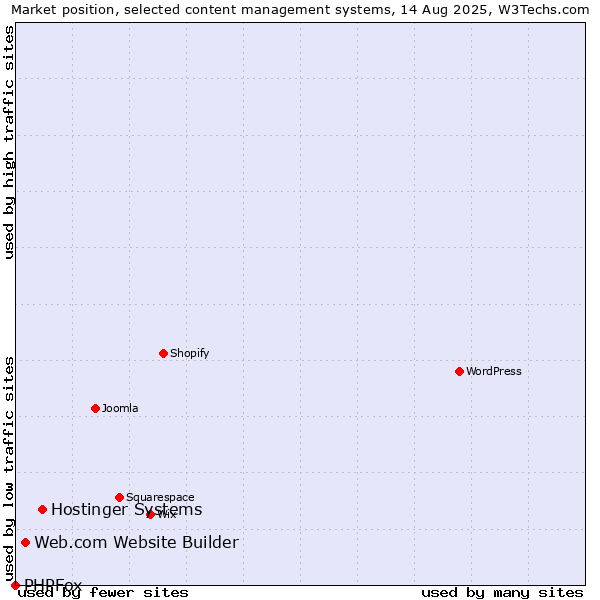 Market position of Hostinger Systems vs. Web.com Website Builder vs. PHPFox