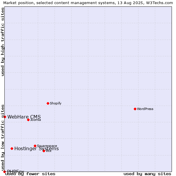 Market position of Hostinger Systems vs. WebHare CMS vs. PHPFox