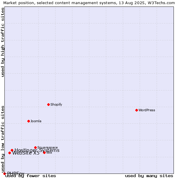 Market position of Hostinger Systems vs. WebSite X5 vs. PHPFox