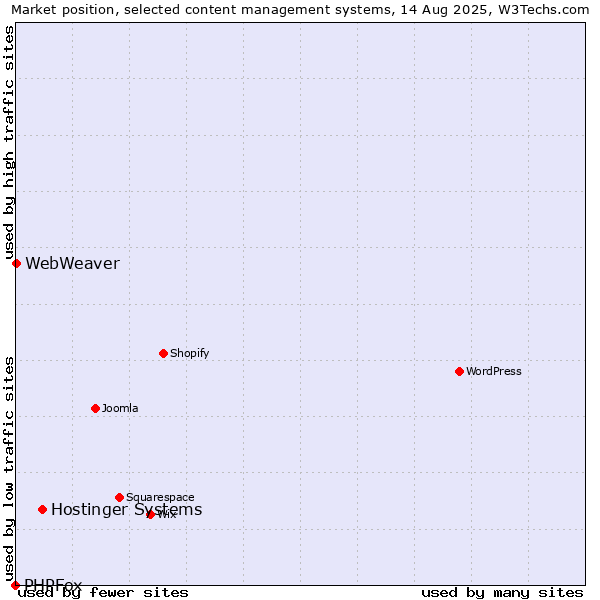 Market position of Hostinger Systems vs. WebWeaver vs. PHPFox