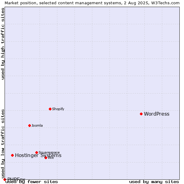 Market position of WordPress vs. Hostinger Systems vs. PHPFox