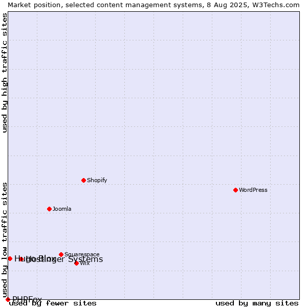 Market position of Hostinger Systems vs. Hugo Blox vs. PHPFox