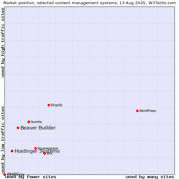 Market position of Beaver Builder vs. Hostinger Systems vs. PHPFox