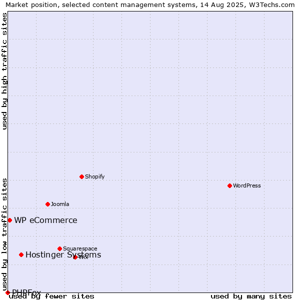Market position of Hostinger Systems vs. WP eCommerce vs. PHPFox