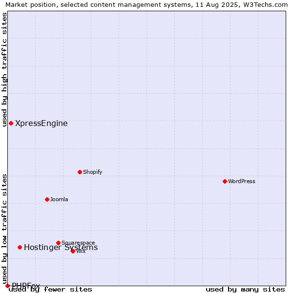 Market position of Hostinger Systems vs. XpressEngine vs. PHPFox