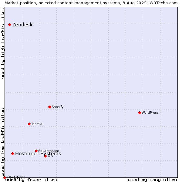Market position of Hostinger Systems vs. Zendesk vs. PHPFox