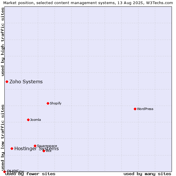 Market position of Hostinger Systems vs. Zoho Systems vs. PHPFox