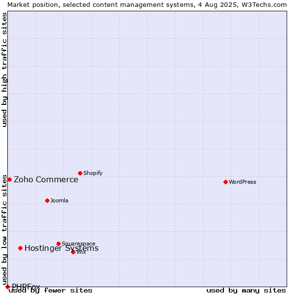 Market position of Hostinger Systems vs. Zoho Commerce vs. PHPFox