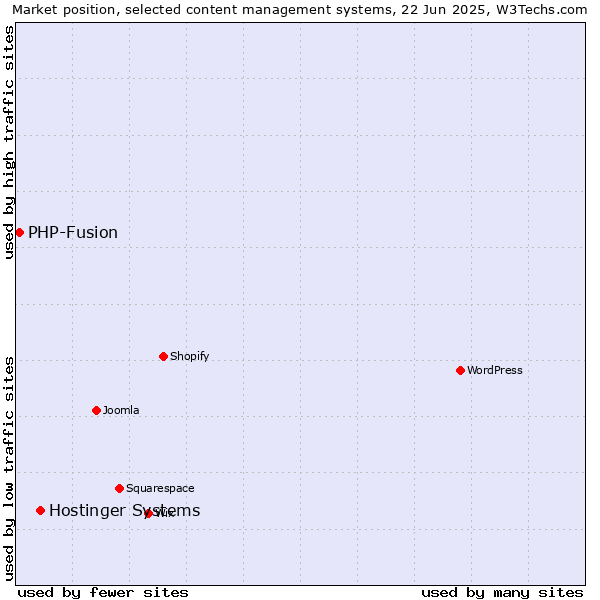 Market position of Hostinger Systems vs. PHP-Fusion