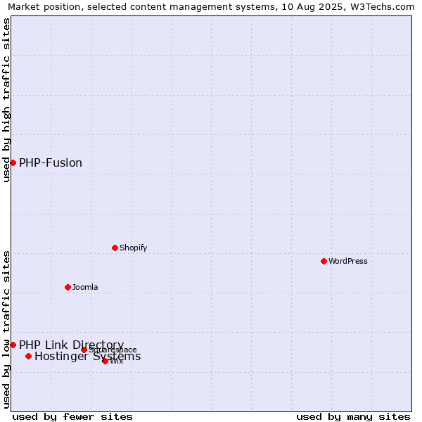 Market position of Hostinger Systems vs. PHP-Fusion vs. PHP Link Directory