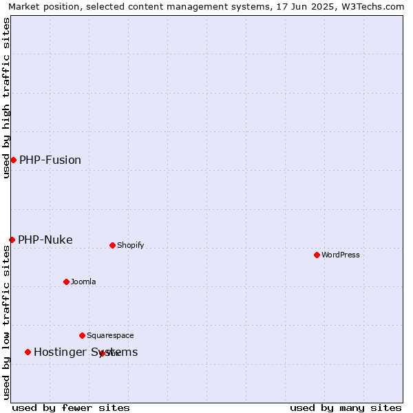 Market position of Hostinger Systems vs. PHP-Fusion vs. PHP-Nuke
