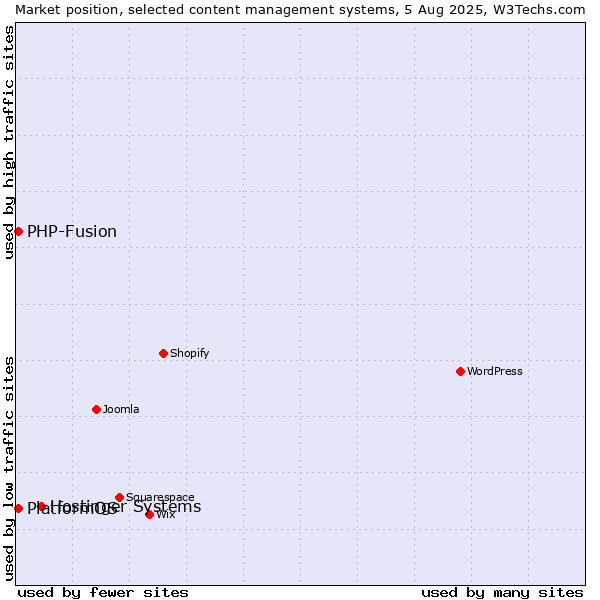 Market position of Hostinger Systems vs. PHP-Fusion vs. PlatformOS