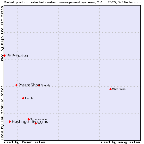 Market position of PrestaShop vs. Hostinger Systems vs. PHP-Fusion