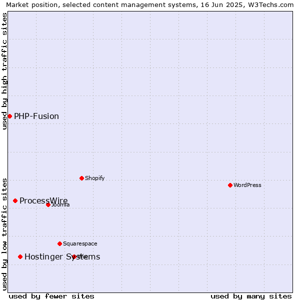 Market position of Hostinger Systems vs. ProcessWire vs. PHP-Fusion