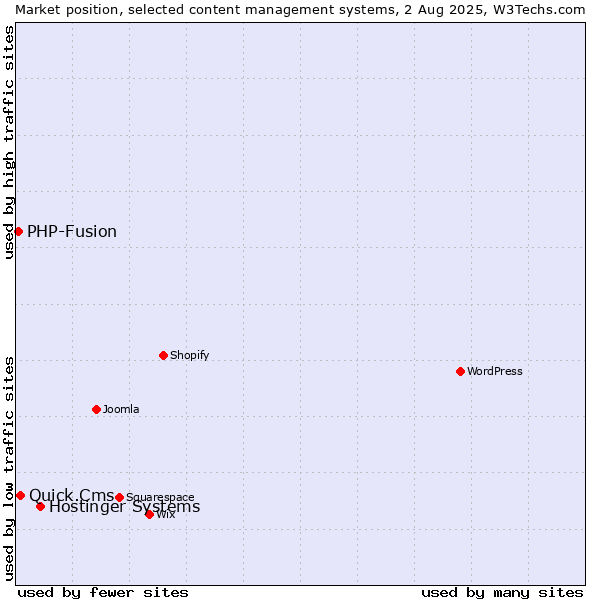 Market position of Hostinger Systems vs. Quick.Cms vs. PHP-Fusion