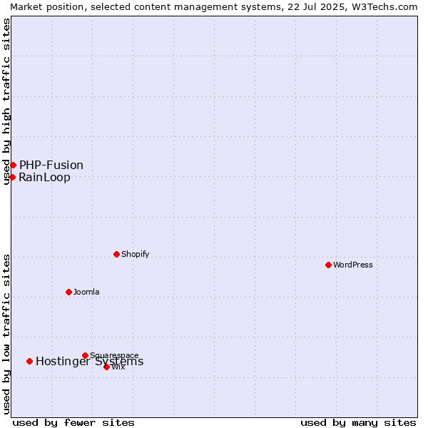 Market position of Hostinger Systems vs. PHP-Fusion vs. RainLoop