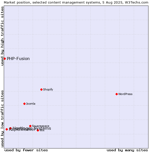 Market position of Hostinger Systems vs. RapidWeaver vs. PHP-Fusion