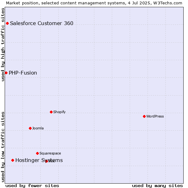 Market position of Hostinger Systems vs. Salesforce Customer 360 vs. PHP-Fusion