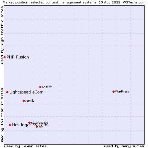 Market position of Hostinger Systems vs. Lightspeed eCom vs. PHP-Fusion