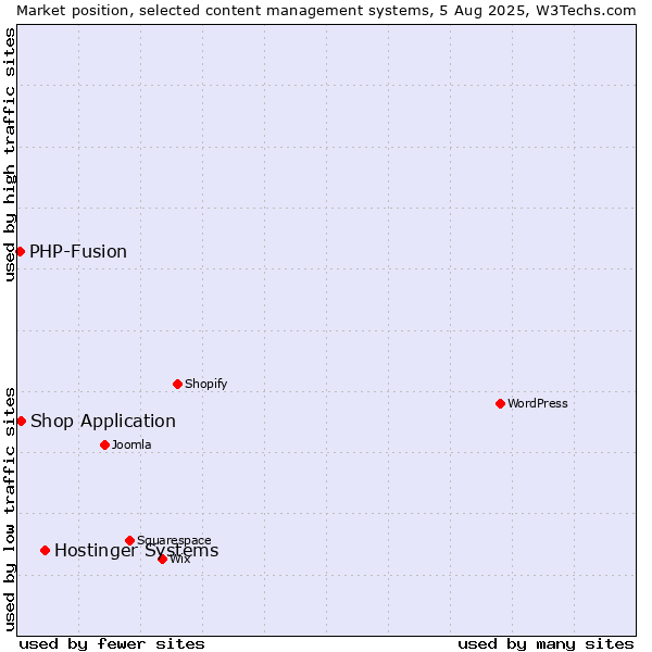 Market position of Hostinger Systems vs. Shop Application vs. PHP-Fusion