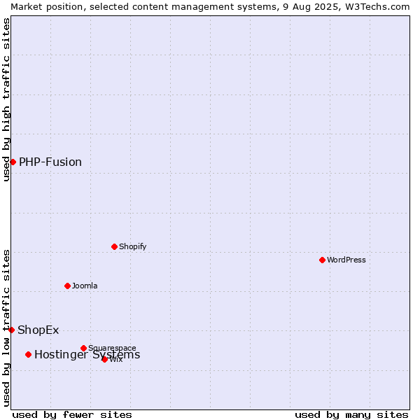Market position of Hostinger Systems vs. PHP-Fusion vs. ShopEx